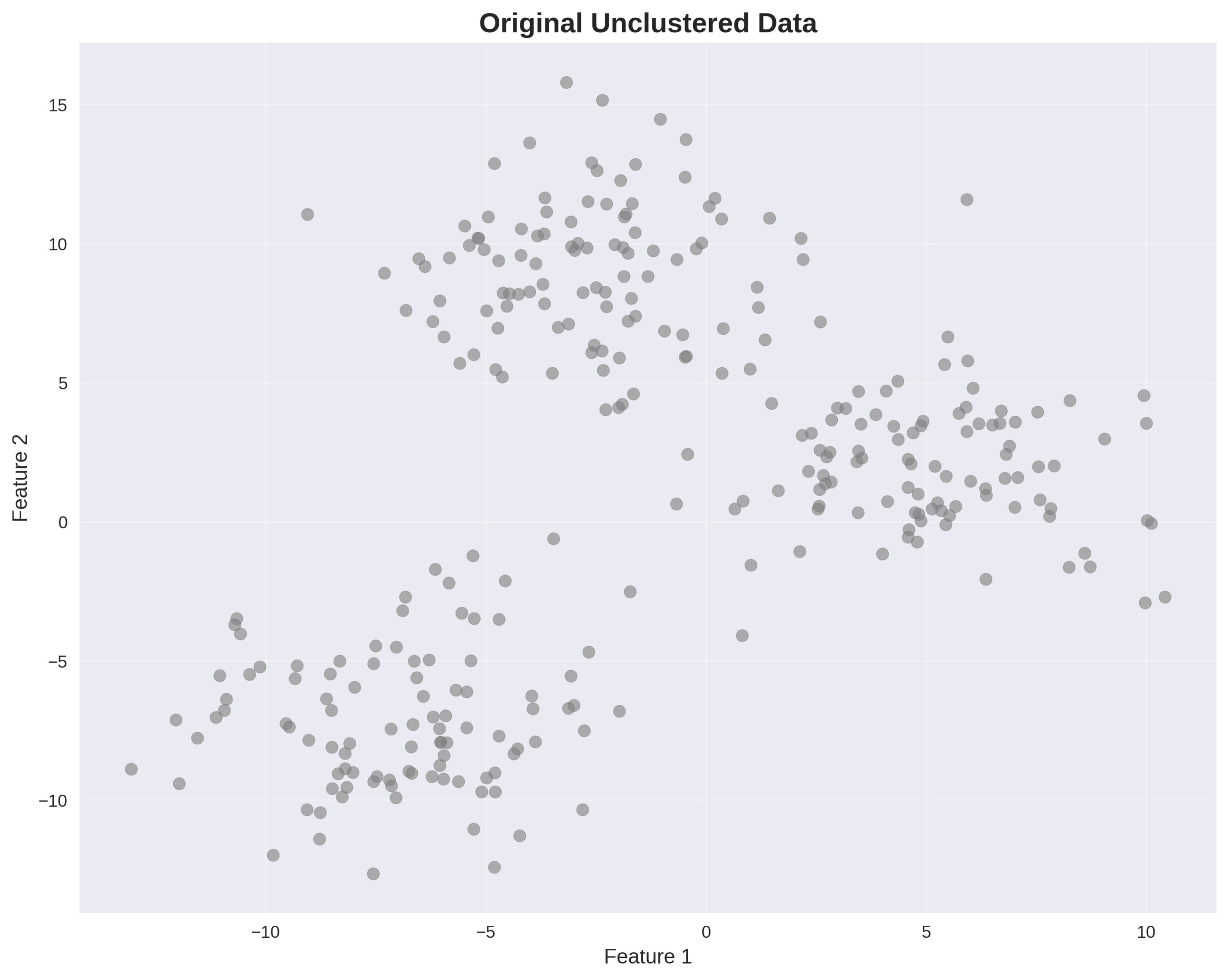 unclustered data