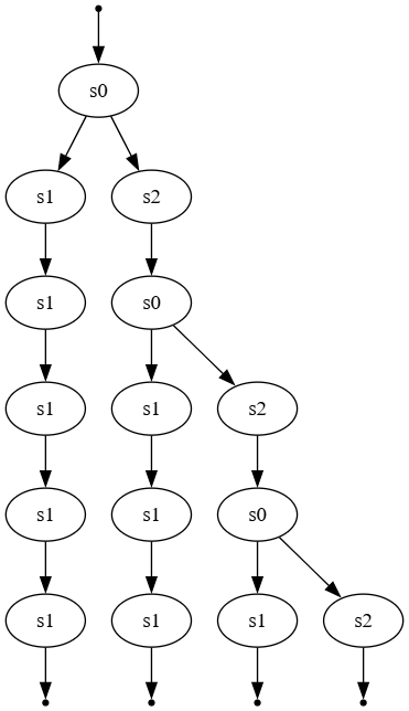 Computational tree Logic, Computational Tree building
